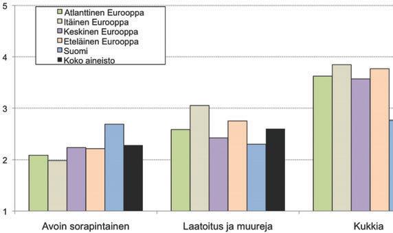 Vastaajat arvioivat kuvien avulla, miten hyvin erilaiset viherrakentamistavat sopisivat Lapin matkailukohteille (kuva 15).