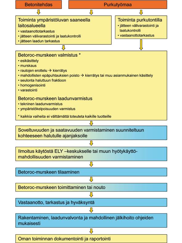 2.5 Toimintaketju Betoroc-murskeella rakentamisen toimintaketju on esitetty kuvassa 1.