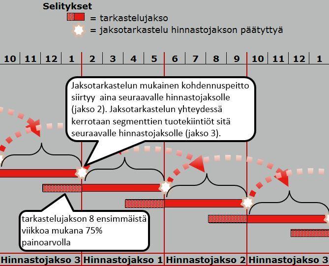 32 LIITE 3 - VALIKOIMANHALLINNAN MYYMÄLÄTYYPIT JA TARKASTELU- JAKSOT SEKÄ MYYNNIN TARKASTELUSSA KÄYTETTÄVÄN LIIKEVAIHDON LASKENTAKAAVA Kokoluokka ka tuotelkm 600- ka tuotelkm 920- ka tuotelkm 1300-