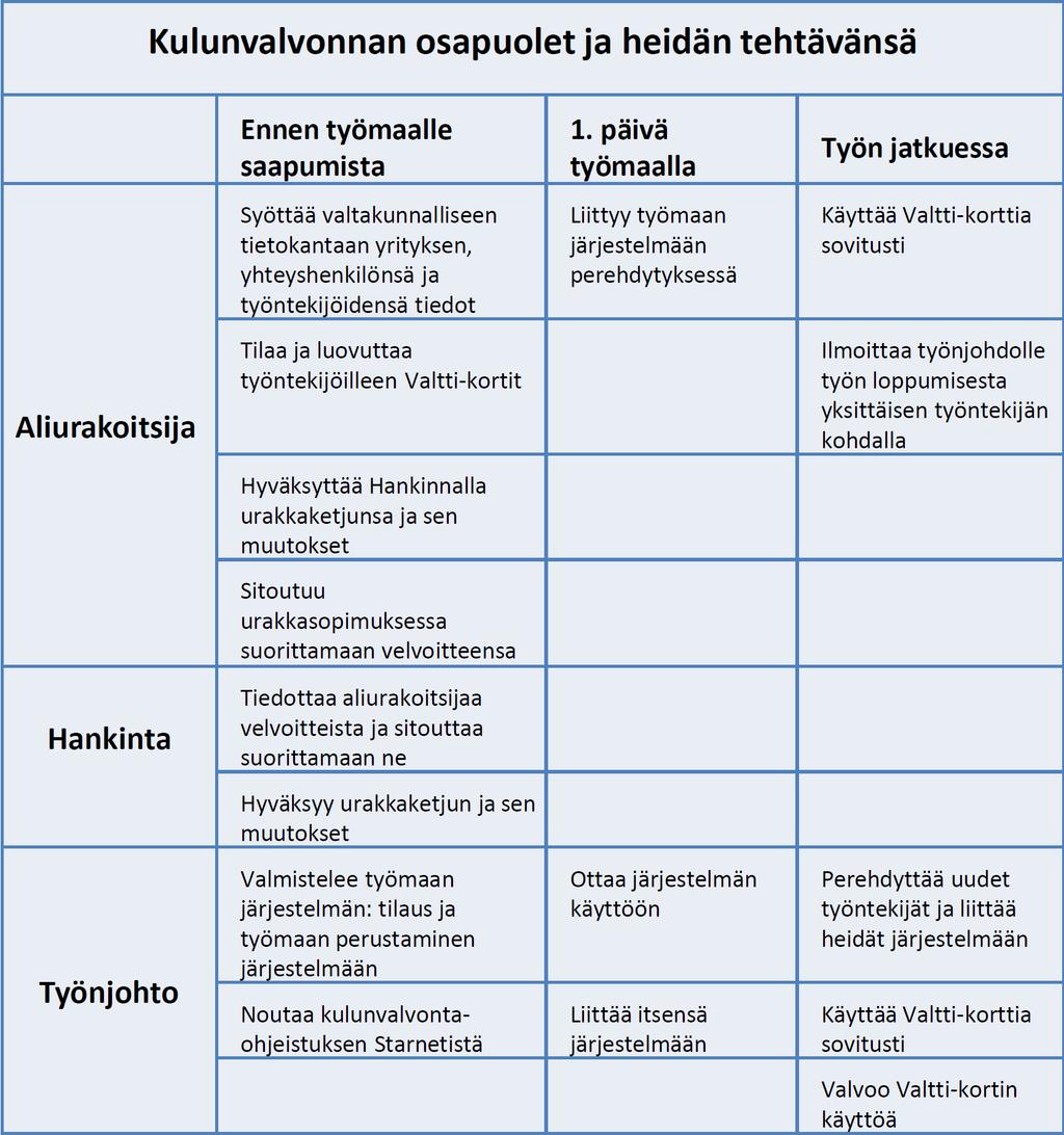 Kulunvalvonnan osapuolet