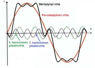 11 muodostuu harmonisten yliaaltojen väliin, eli perusaallon taajuus ei ole kokonaisluvulla kerrottavissa.