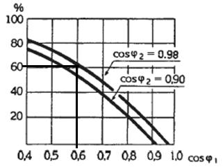 21 KUVA 6. Verkon häviöiden pieneneminen kompensoinnin vaikutuksesta (Uusimäki 2004, 4) Loistehon kompensoinnin seurauksena pienenee loisvirta ja tämä vaikuttaa jännitteen alenemaan.