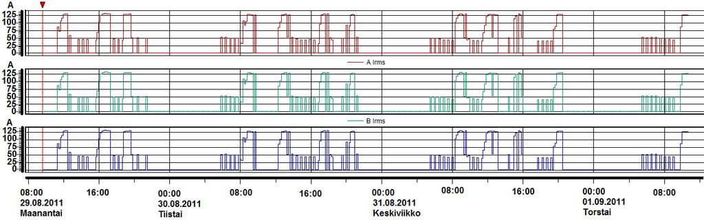 40 KUVA 16. Perusaallon tehokerroin (Ketola 2011) 5.4.3 Kuormitusvirta Induktiouunin kuormitusvirran syklit ovat vastaavanlaiset, kuin kokonaispätötehon syklit kuormituksissa.