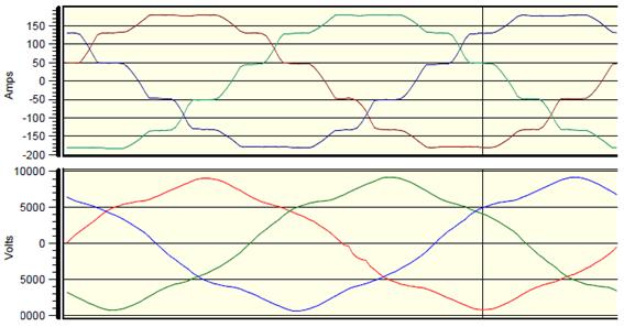 41 5.4.4 Virran ja jännitteen aaltomuodot Virran ja jännitteen aaltomuodon kuva on otettu 6 kv:n verkosta tilanteessa, jossa induktiouunilla on suurin kuormitus päällä (kuva 18).