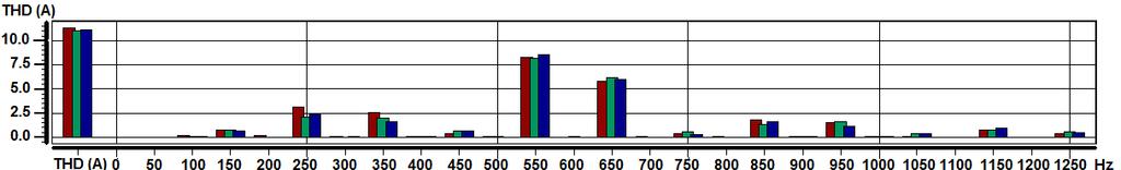 42 Ensimmäiset suurimmat yliaaltovirrat ovat 11. (550 Hz) ja 13. (650 Hz) yliaalto. 11. yliaalto on noin 8 A ja 13. yliaallolla on noin 6 A. Vastaavasti 5., 7., 17. ja 19. yliaalto ovat 1...3 A välillä.