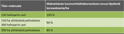 le aloille: kasvimaat, kasvihuonealat, metsäpuiden taimiaineiston tuottamisen alat, puuvartisten energiakasvien alat, muun kuin perustukeen oikeuttavan hampun alat.