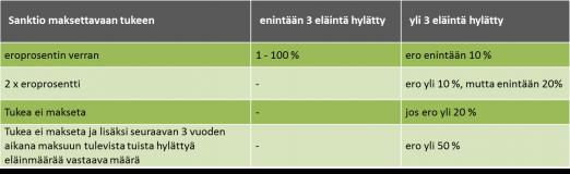 kauden sisällä. Hylättävä eläin voi olla eri kuin havaittaessa eläinluettelon virhe ensimmäisen kerran (vain EU-rahoitteiset tuet).