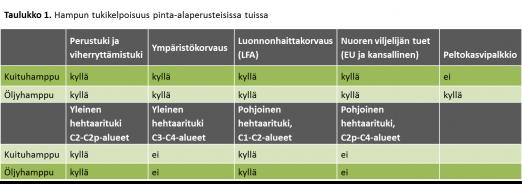 Liite C. Hamppu Määritelmä Hamppu (Cannabis sativa L.) on yksivuotinen putkilokasvi, joka kuuluu hamppukasvien heimoon.