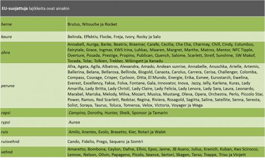 suojatun kaura-, ohra-, ruis-, vehnä-, ruisvehnä-, rypsi-, rapsi-, öljypellava-, herne-, härkäpapu-, peruna- tai tattarilajikkeen omalla tilalla tuotettua siementä lisäystarkoitukseen maksamalla