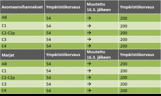 tä nurmista ja luomulohkoista 12. Ympäristökorvaus: ympäristösopimukset Vuonna 2014 tai aiemmin syntyneiden suomenvuohien osalta riittää viljelijän oma ilmoitus esim. lomakkeella 218L.