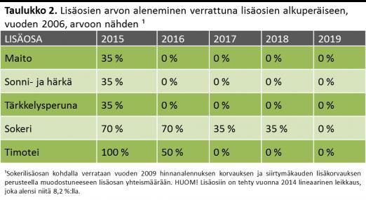 Yksikköarvoltaan alhaisimmassa ryhmässä on 5,00 ha tukioikeuksia. Omassa omistuksessasi niistä on 3,00 hehtaaria ja kahden maanomistajan omistuksessa on 1,50 ha ja 0,50 ha.