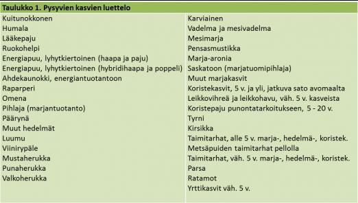 japensaat, koristekasvit, edellä mainittujen kasvien taimitarhat ja lyhytkiertoinen energiapuu. Katso pysyvien kasvien tarkempi luettelo taulukosta 1.