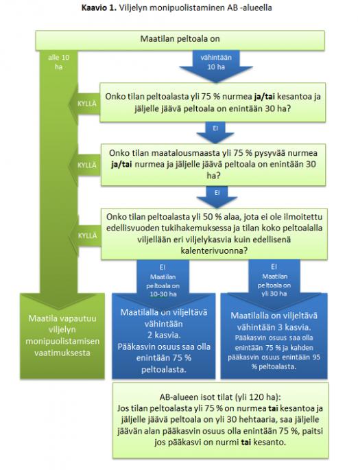 mella, kesannolla tai näiden käyttötapojen yhdistelmänä, edellyttäen että näiden käyttötapojen ulkopuolelle jäävä peltoala on enintään 30 hehtaaria.