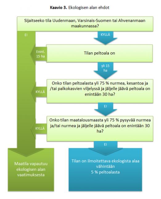 tilaasi, jos yli 75 prosenttia peltoalasta on nurmella, kesannolla, palkokasvien viljelyssä, tai näiden käyttötapojen yhdistelmänä, edellyttäen että näiden käyttötapojen ulkopuolelle jäävä peltoala