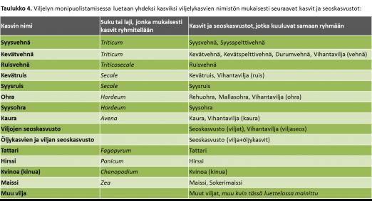 9.5 Viherryttämistuen viljelykasvien luettelo Viljelyn monipuolistamisessa