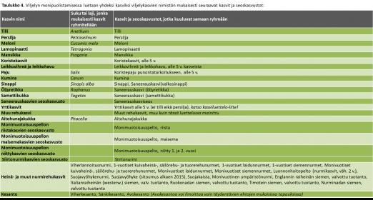 samansukuiset kasvit. * Lataa taulukko 4.