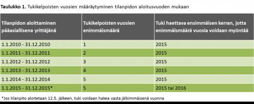 yrittäjänä 1.8.2015. Perustukihakemus siirretään hänen nimiinsä kokotilan hallinnan siirron yhteydessä ja perustuki maksetaan hänelle vuonna 2015.