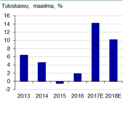 Ainekset nousuvuodelle jälleen kasassa Maailman osakemarkkinoilla vietetään nousuputken 9-vuotissyntymäpäiviä vuoden 2018 keväällä.