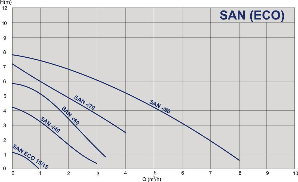 Ominaiskäyrät SAN - 3-nopeuksiset pumput lämpimälle käyttövedelle (pronssipesä) Koodi Tyyppi 979521765 SAN 15/40-130 130 Rp ½ 50 1x230 979521766 SAN 20/40-130 130 Rp ¾ 50 1x230 979521767 SAN