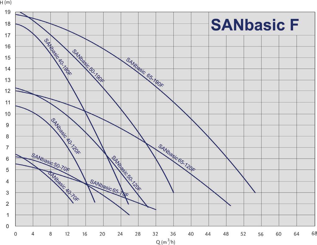 SANbasic F Pumput laippaliitännällä, lämpimälle käyttövedelle 3-nopeuksiset pumput lämpimälle käyttövedelle Laippaliitäntä, pronssipesä, vakiojännite 400 V (230 V valinnaisena) Ominaiskäyrät SANbasic