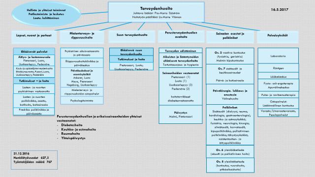 8 Seuraavilla sivuilla esitellään lyhyesti terveydenhuollon yksikköjä, joihin otamme opiskelijoita ohjattuun harjoitteluun/työssä