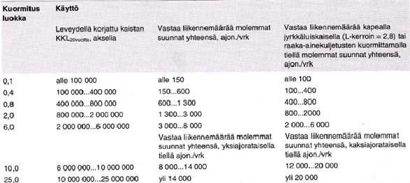 11 Kuvasta 6 ilmenee kuormitusluokan valintaan vaikuttavat tekijät. Kuormitusluokka määrää tien tavoitekantavuuden ja päällysteen vähimmäispaksuuden. (3,37.) Kuva 6. Kuormitusluokat (3,37.