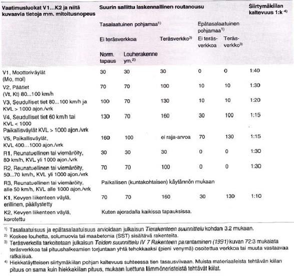 13 Kuva 8. Suurin sallittu routanousu päällystetyille väylille (3, 40.