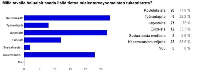 tunnistamista helpoksi. Mielenterveysomaisten tukemisesta haluttiin saada lisää tietoa koulutuksista, kokemusasiantuntijoilta sekä järjestöiltä.