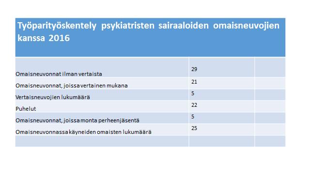 Vertaistuellisen omaisneuvonnan työparityöskentelyssä yhdistyy joko yhdistyksen omaisneuvojan tai sairaalan omaisneuvojan ammatillinen osaaminen vertaisneuvojan kokemukselliseen osaamiseen.