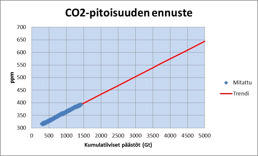 T = 6,8 x log (C/280), jossa C=ilmakehän CO2-pitoisuus (ppm) Kun kaavaan sijoitetaan 361 ppm, saadaan lämpötilan nousuksi 0,75 o C, joka oli hyvin lähellä mitattua 0,77 o C nousua.