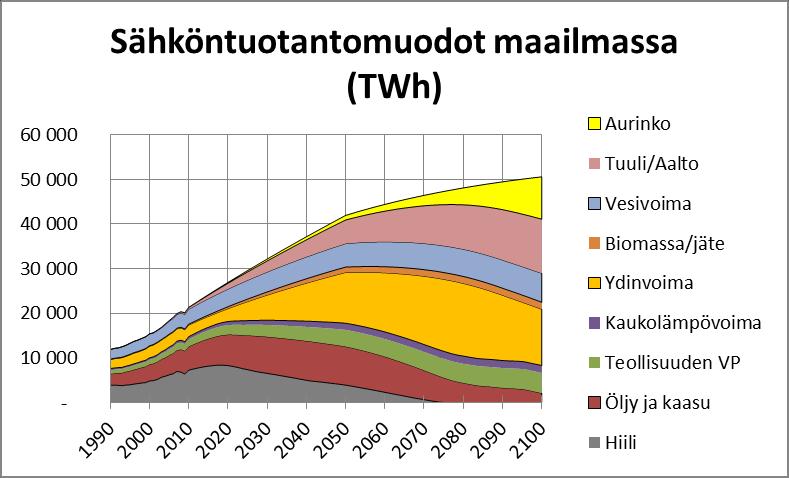 Maailman energiatulevaisuus Tein Energiankäyttäjän käsikirja 2013:ssa ennusteen siitä, miten sähköä tuotettaisiin vuoteen 2100 asti, jotta kahden asteen lämpötilannousua ei ylitetä.