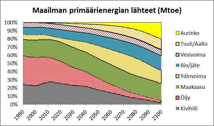 Primäärienergian osuudet maailmassa. 7.