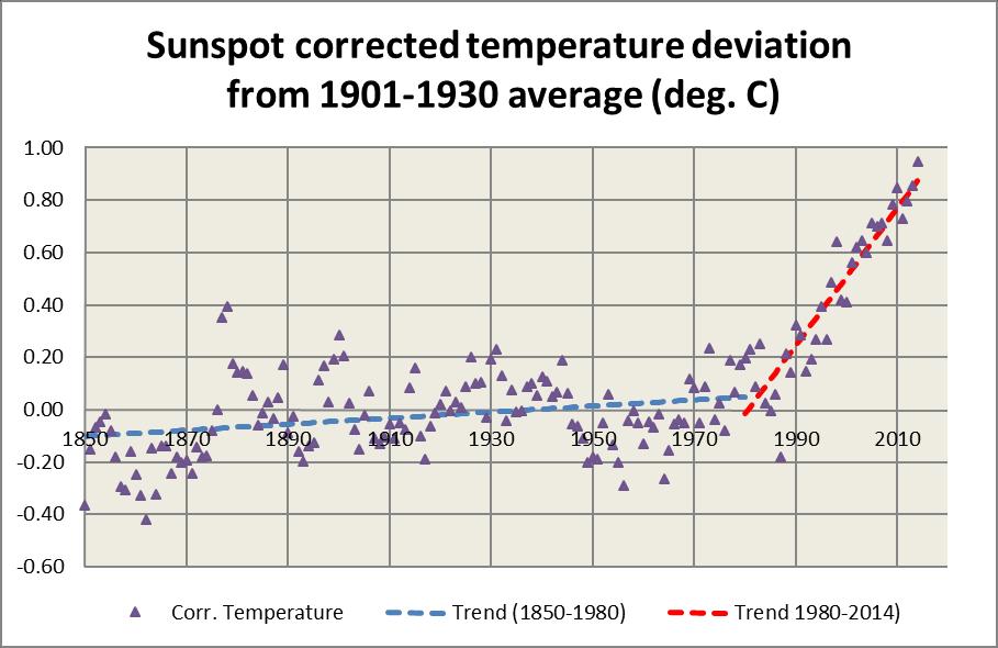 Auringonpilkkujen määrä on tunnettu 1600-luvun alusta alkaen. Samoin tiedetään Tornionjoen jäiden lähtöpäivä 1700-luvun alusta alkaen.