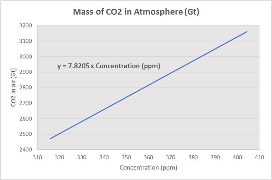 Kun auringon aiheuttama säteily ja CO2:n aiheuttama säteilypakote yhdistetään, saadaan yleinen kaava ilmakehän lämpenemiselle (7.7.3) dt = 1.23 x (dtsi + drf) = 1.23 x (dtsi + 5.