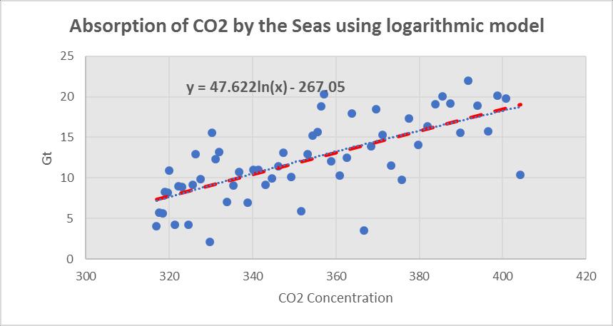 Kuva 7.7.5 Merien absorboituva CO2-määrä riippuu ilmakehän pitoisuudesta oletettavasti logaritmisen mallin mukaisesti. Tämän ns.