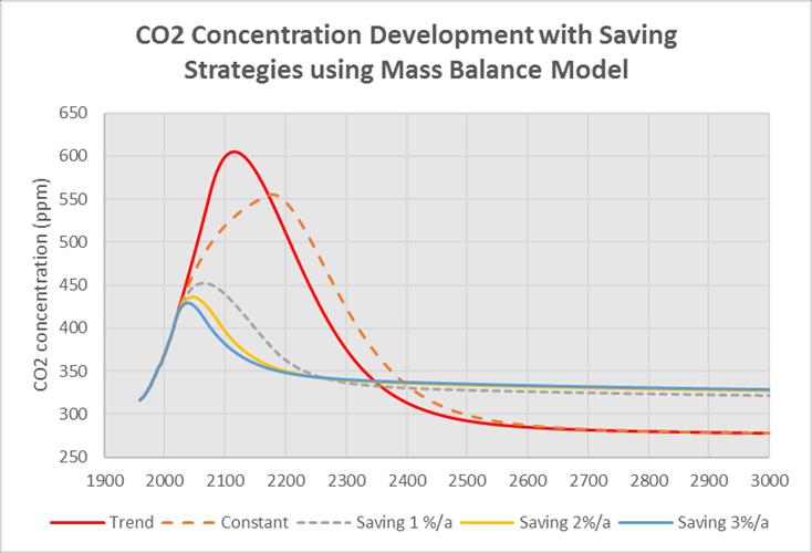 kun päästöt (Fuels) säilyvät vakiona vuoteen 2170 asti, jolloin fossiilisten