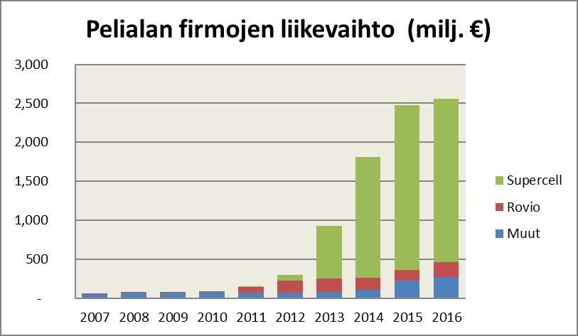 Suomalaisten peliyritysten liikevaihto. Pelialan tähtiä ovat hittipelit, joita peliyhtiön kehittävät huippuosaajien tiimeissään.