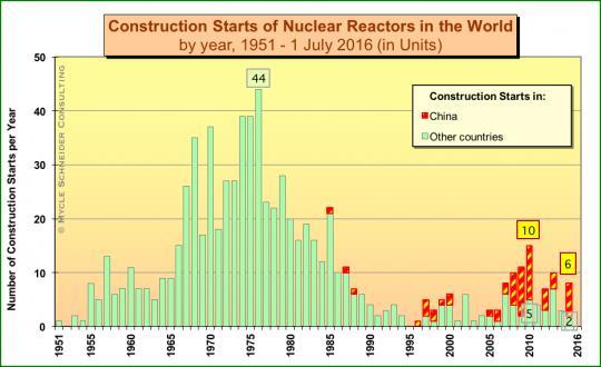 Ydinvoimalaitosten rakennustöiden aloitukset romahtivat 2011 Fukushiman ydinvoimaonnettomuuden seurauksena 15:sta noin 5:een ydinvoimalaan vuodessa (Lähde: IAEA:n Nuclear Status Report 2016). 4.