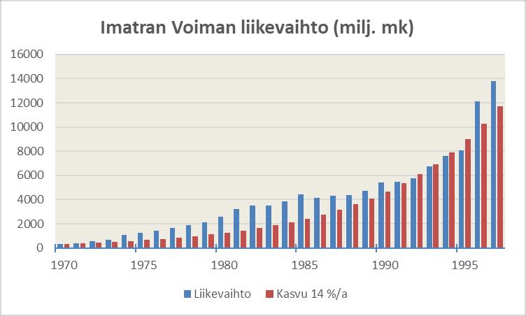 Taulu 5.8.3 IVO International Oy:n (IVO Power Engineering Oy 1997-) tunnusluvut.
