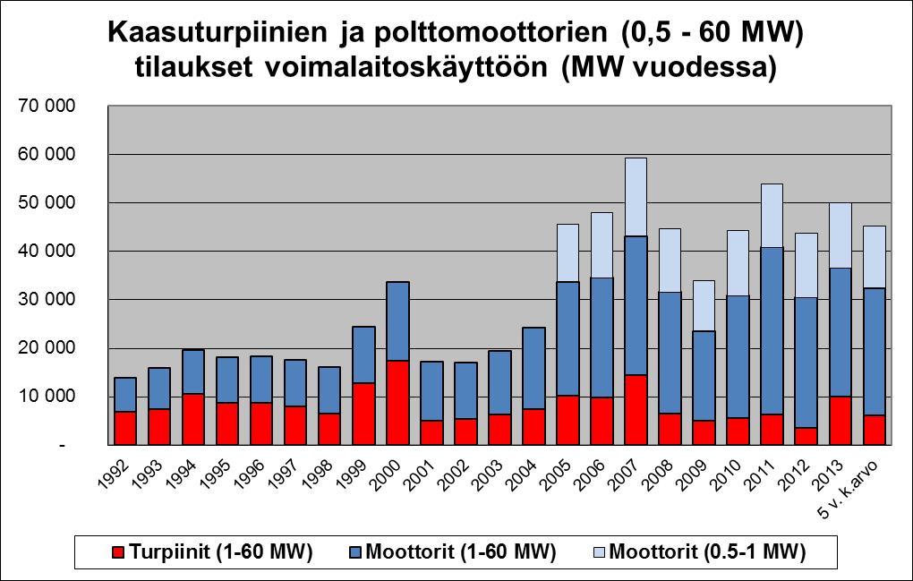 maailmassa. 4 Wärtsilän markkinan koko kasvoi noin 15.000 MW:sta 30.