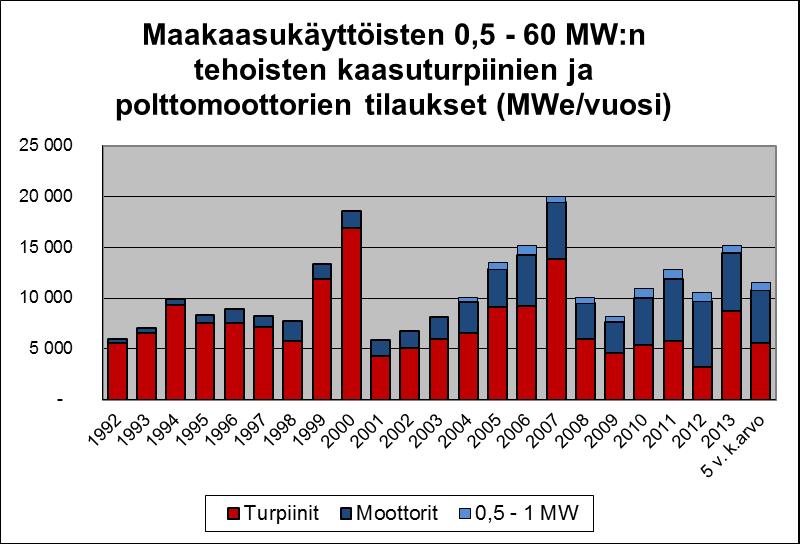Kaasumoottorit Useimmat Tanskan kaupunkilaitokset eivät kuitenkaan kaivanneet varapolttoainetta lainkaan. Tanskaan ostettiin yleensä kaasumoottoreita, jotka toimivat pelkästään maakaasulla.