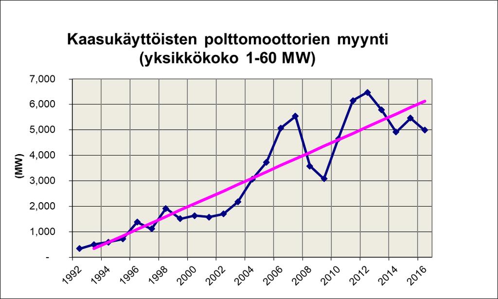 Kymmenen vuotta myöhemmin, vuonna 2002, kooltaan 1-60 MW olevien voimalaitoskoneiden markkinan koko oli sama 5900 MW, josta kaasumoottorien ja -dieseleiden osuus oli kasvanut 1600 MW:iin ja oli 27 %