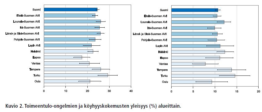 Terveyden ja toimintakyvyn säilyminen? Aineisto; Alueellinen terveys- ja hyvinvointitutkimus (ATH, www.thl.