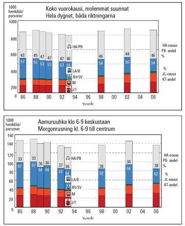 Kantakaupungin raja Kantakaupungin rajan henkilöliikenne laskettiin edellisen kerran vuonna 2002. Rajan ylitti molemmat suunnat yhteen laskien 870 400 henkilöä vuorokaudessa.