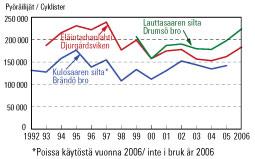 Esikaupunkialueiden poikittaisliikenteen kulkutapa Esikaupunkialueilla on alettu mitata kahdella poikittaislinjalla koko vuorokauden henkilöliikenteen kulkutapaa.