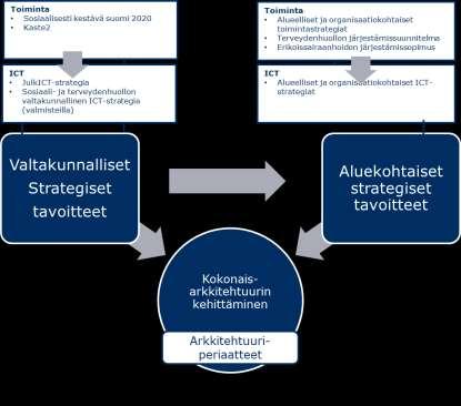 Valtakunnalliset strategiset tavoitteet Valtakunnallisella tasolla keskeisimmät strategiset