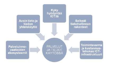 hallitusohjelmassa ICT:n hyödyntämiselle asetetut tavoitteet sekä hallituksen rakennepoliittiset toimenpiteet, Strategian visio ja keskeiset linjausalueet on kuvattu alla olevassa kuvassa: