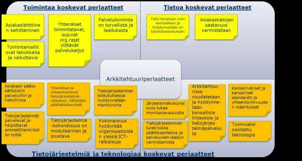 palvelutoiminnan kehittämisen strategisista tavoitteista hyödyntämällä kansallisiin (esim. kaste2) ja alueellisiin kehittämisohjelmiin kirjattuja tavoitteita.