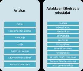 Sosiaali- ja terveydenhuollon viralliset roolit Sosiaali- ja terveydenhuollon lainsäädännöstä voidaan tunnistaa seuraavat ns.