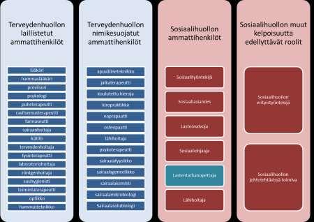 Osa näistä toimii suoraan asiakastietojen tuottajina tai ryhminä, joille sosiaali- ja terveydenhuollon yksiköt tuottavat tietoa (tietovirtojen